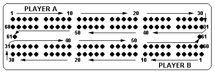 points column on a crib board
